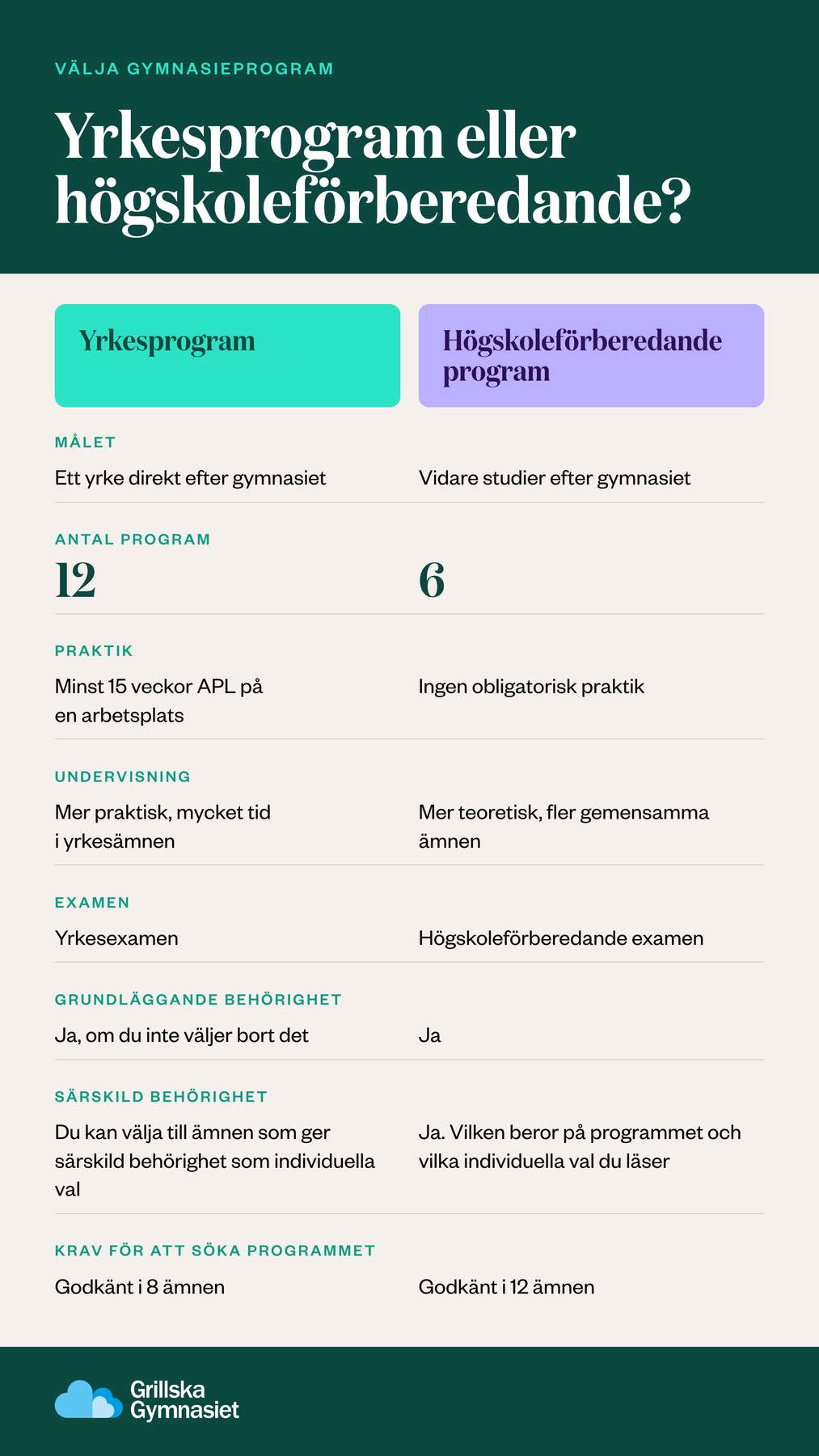 Infographic som visar skillnaden mellan yrkesprogram och högskoleförberedandeprogram